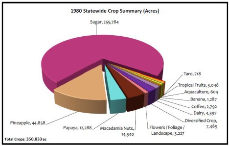 35 Years of Agriculture