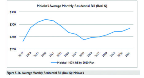 100% Renewable Energy for Molokai by 2020